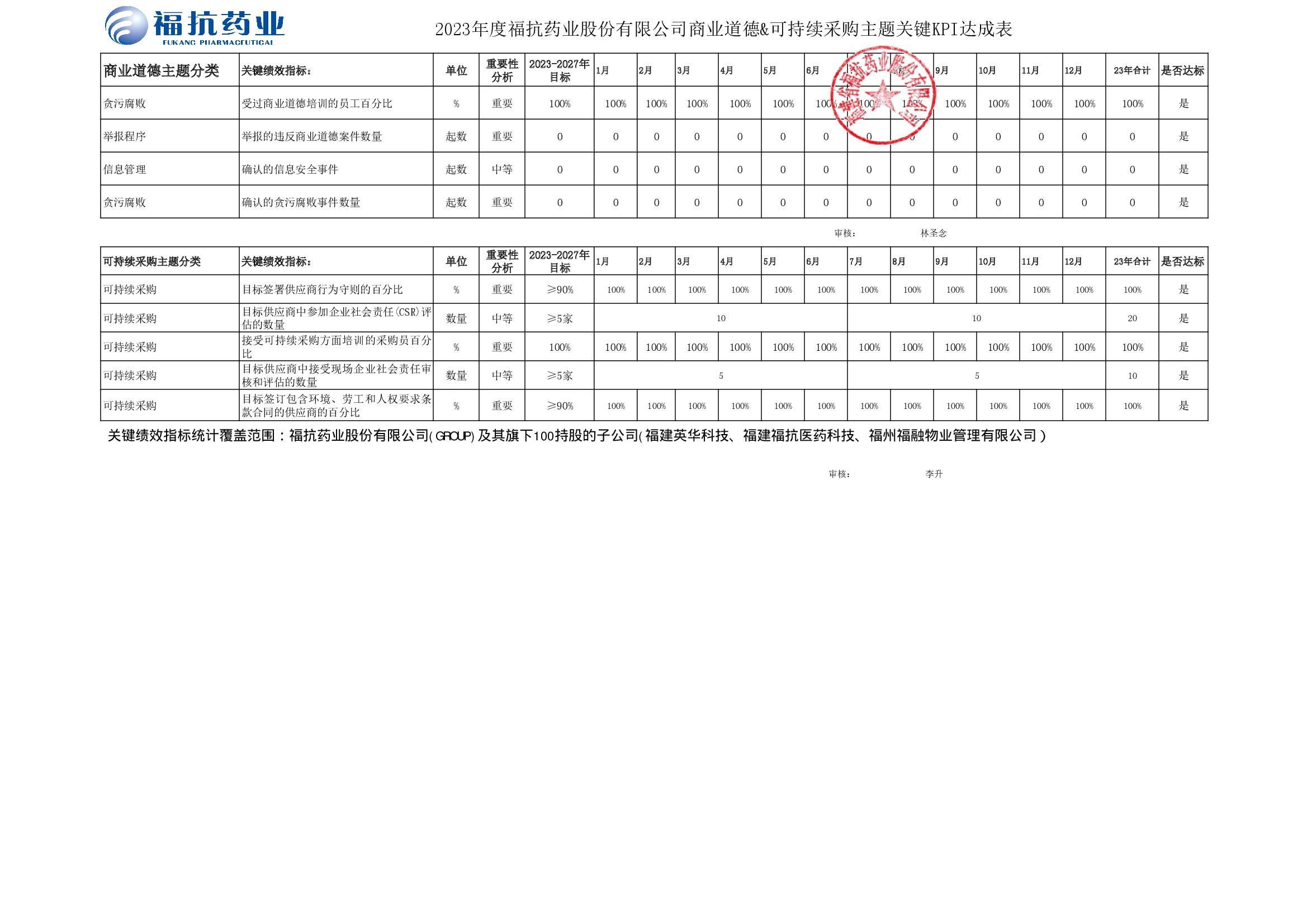 ?？顾帢I(yè)股份有限公司（GROUP）2023年度關(guān)鍵績(jī)效KPI達(dá)成_00003.jpg